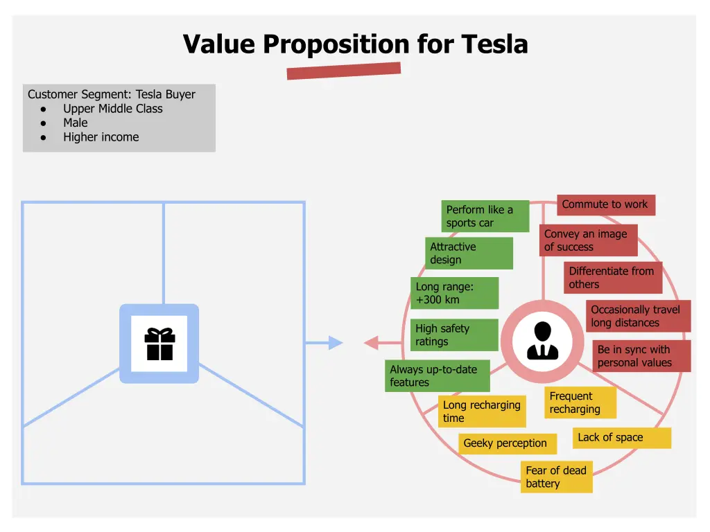 value proposition for tesla 2