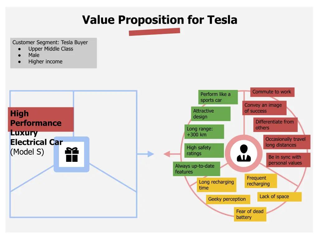 value proposition for tesla 3