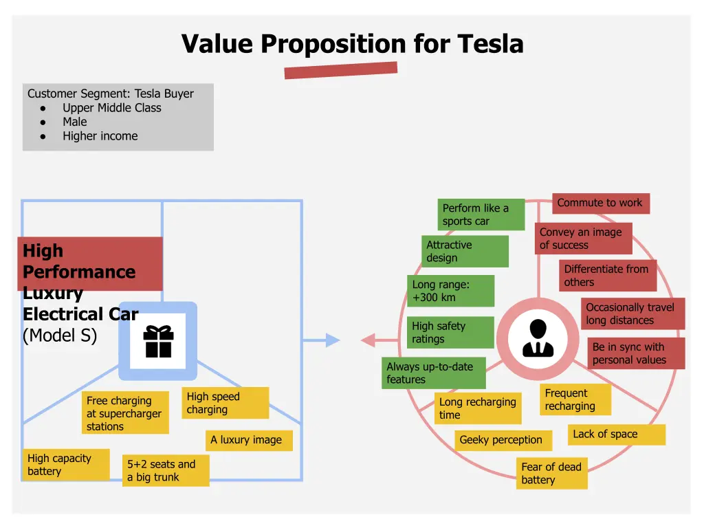 value proposition for tesla 4