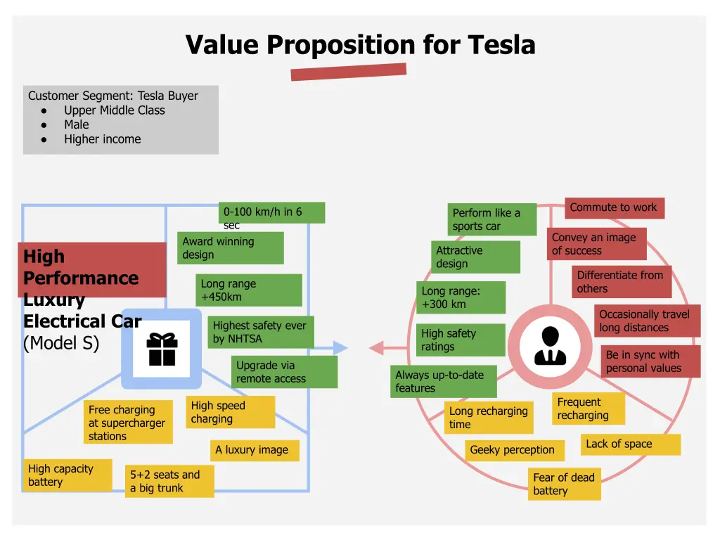 value proposition for tesla 5