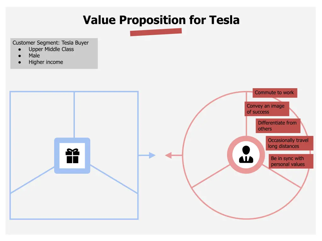 value proposition for tesla