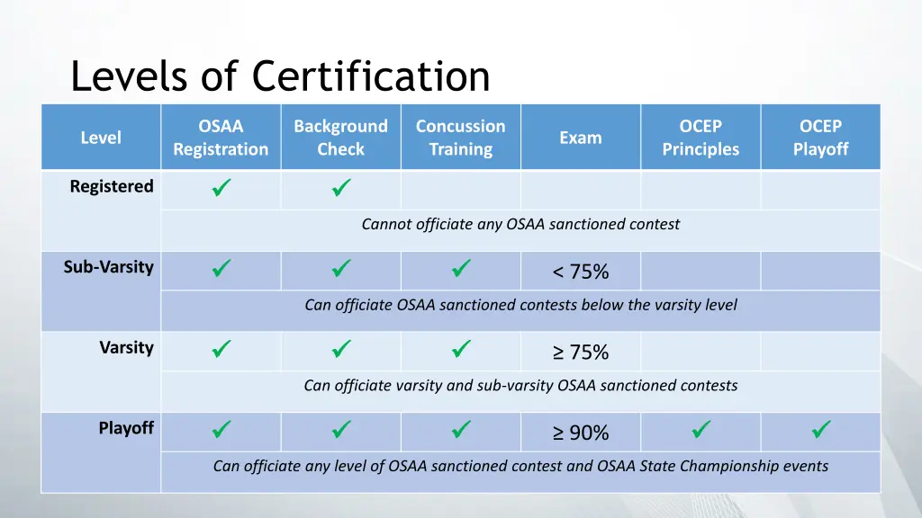 levels of certification