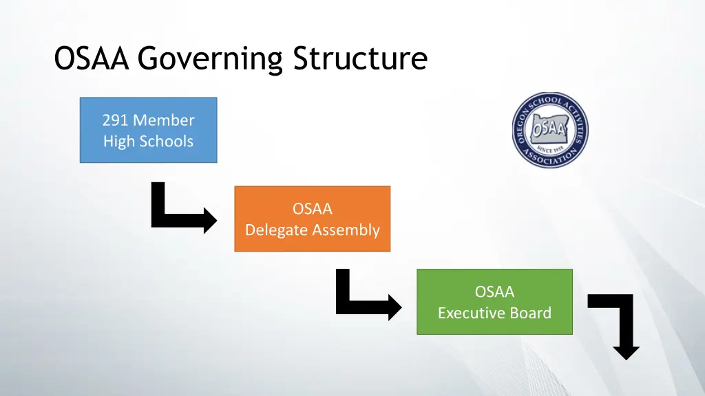 osaa governing structure