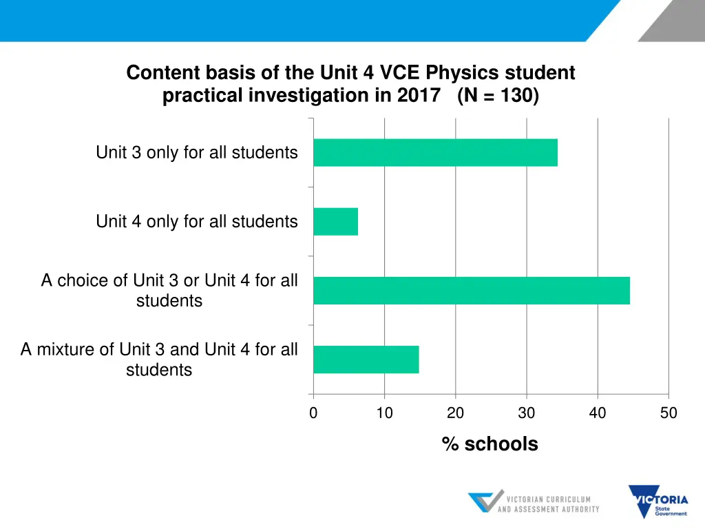 content basis of the unit 4 vce physics student