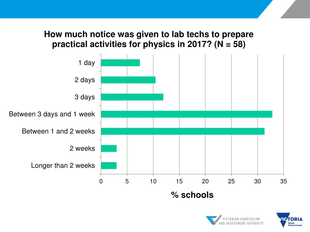 how much notice was given to lab techs to prepare