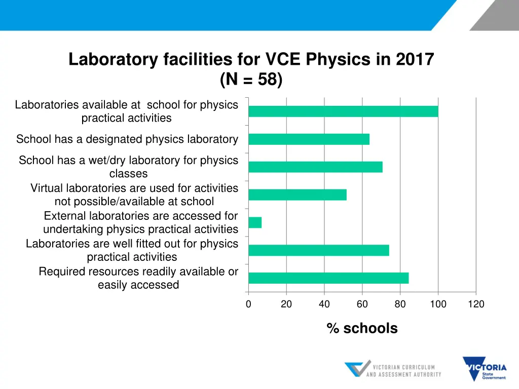 laboratory facilities for vce physics in 2017 n 58