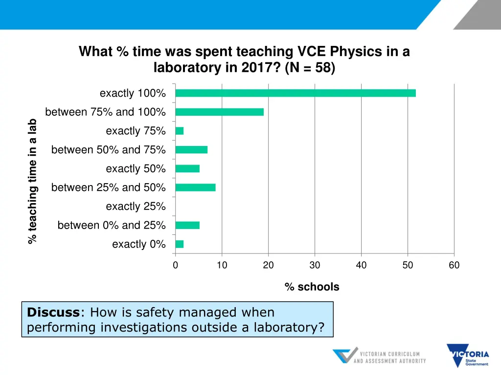 what time was spent teaching vce physics