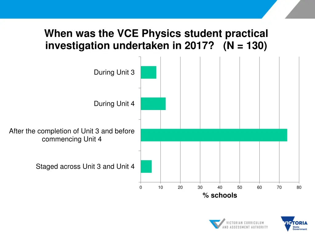 when was the vce physics student practical