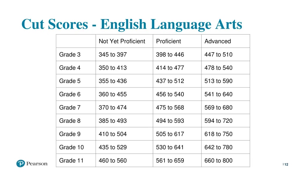 cut scores english language arts 1