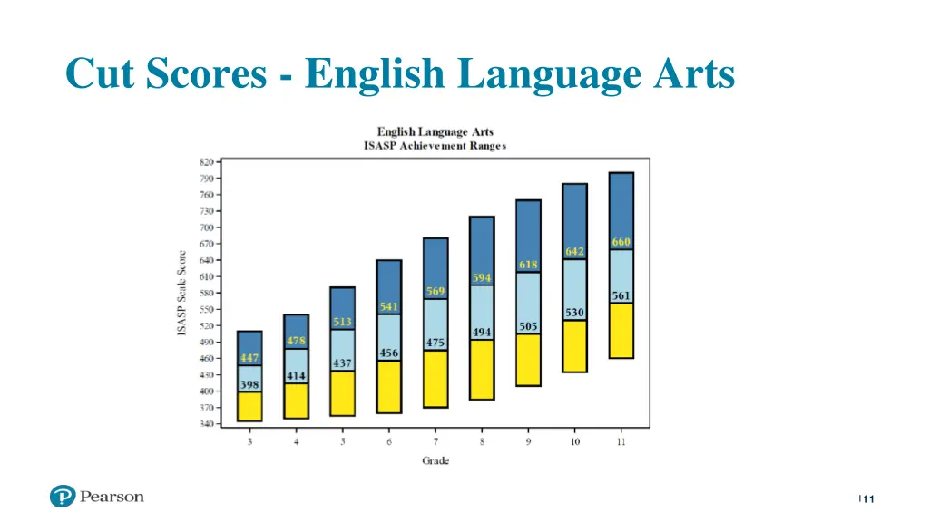 cut scores english language arts