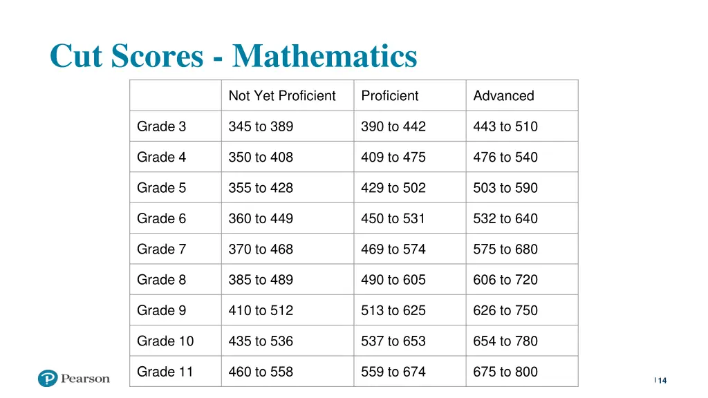 cut scores mathematics 1