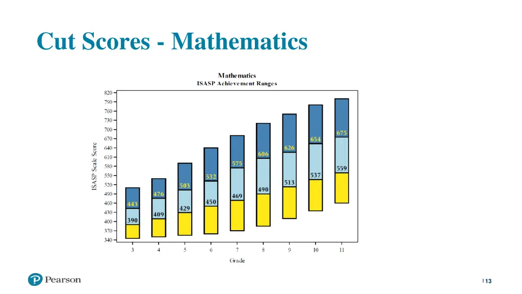 cut scores mathematics