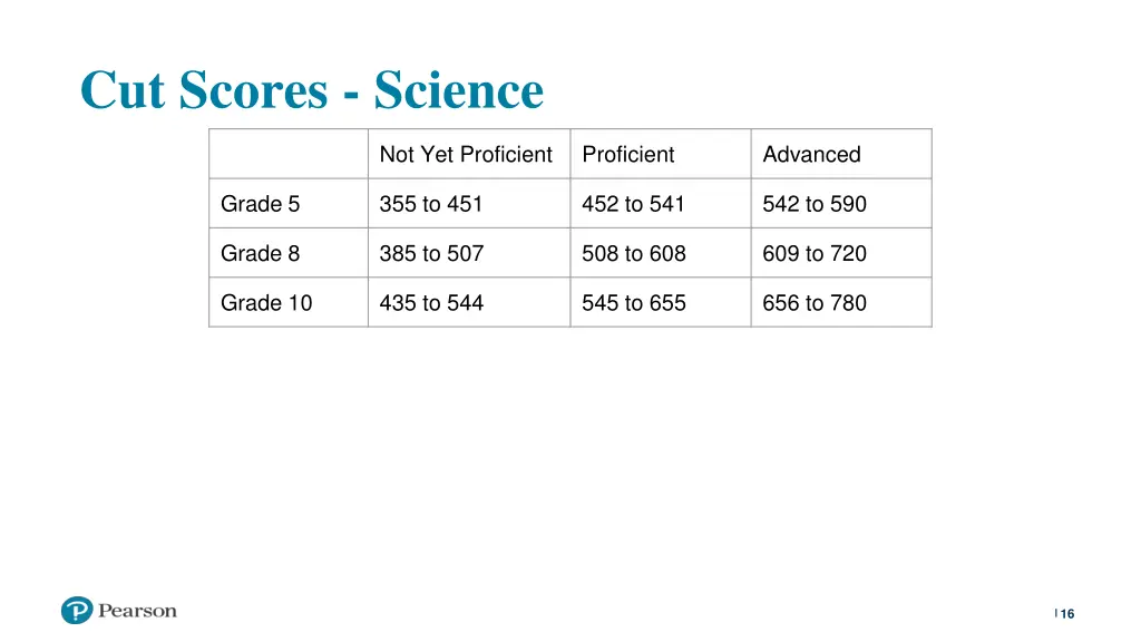 cut scores science 1