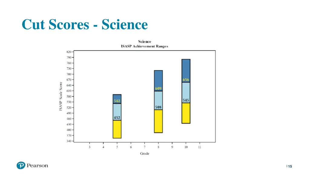 cut scores science