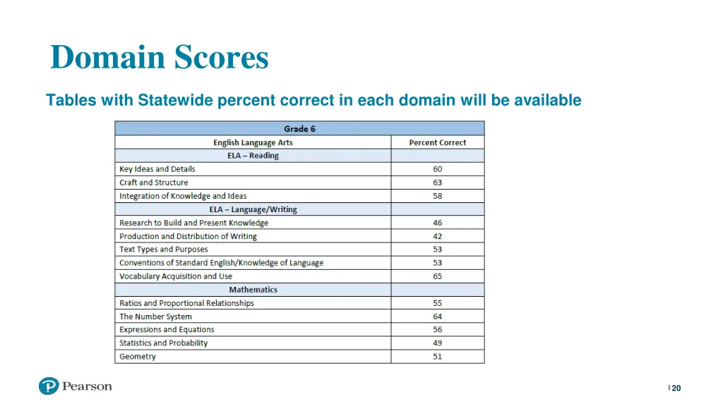 domain scores