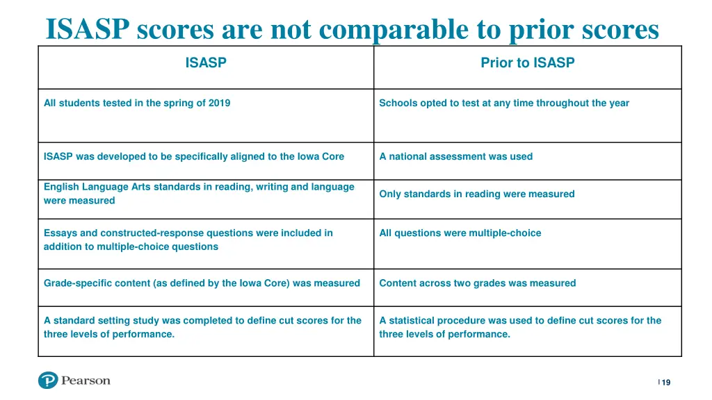 isasp scores are not comparable to prior scores