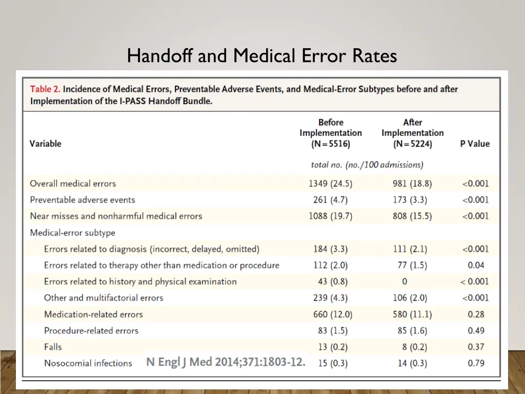 handoff and medical error rates