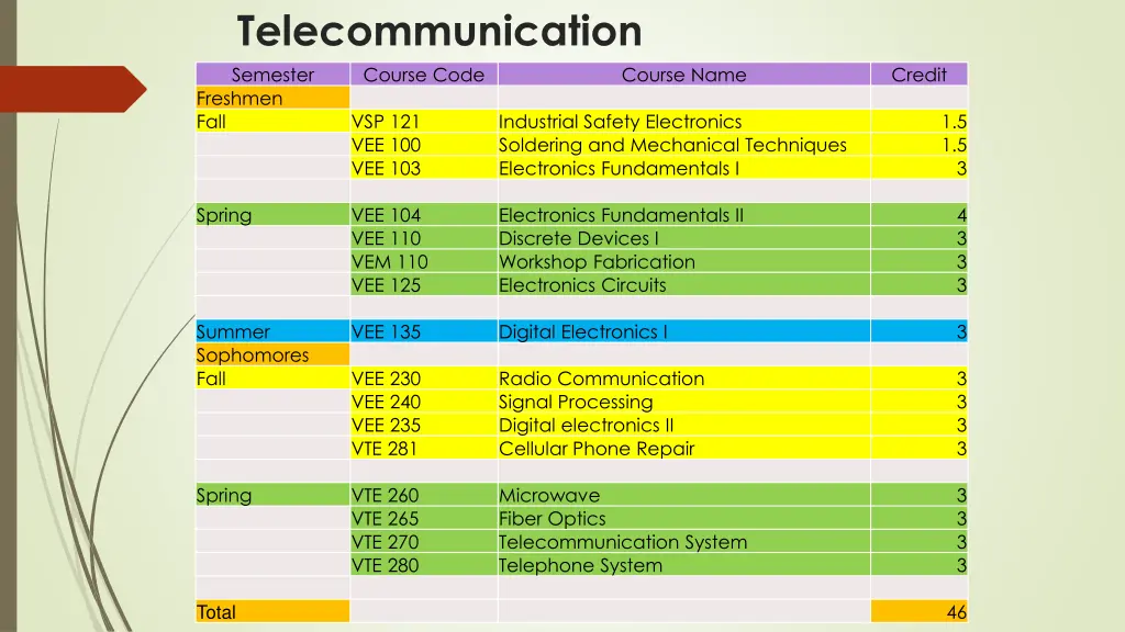 telecommunication semester course code freshmen