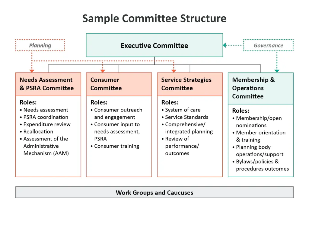 sample committee structure