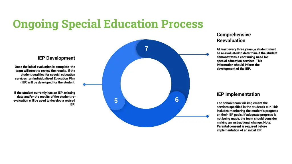 ongoing special education process