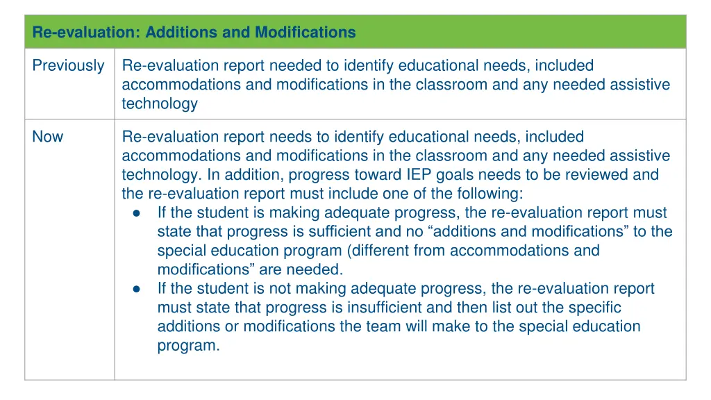 re evaluation additions and modifications