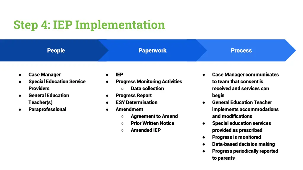 step 4 iep implementation