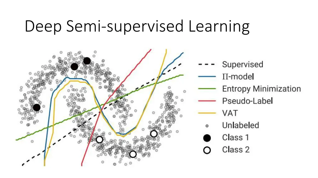 deep semi supervised learning