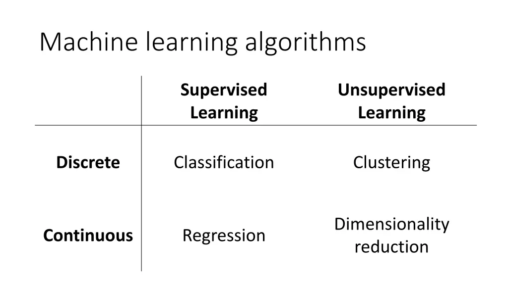 machine learning algorithms