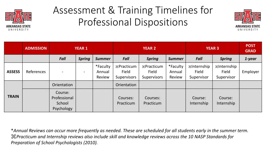 assessment training timelines for professional