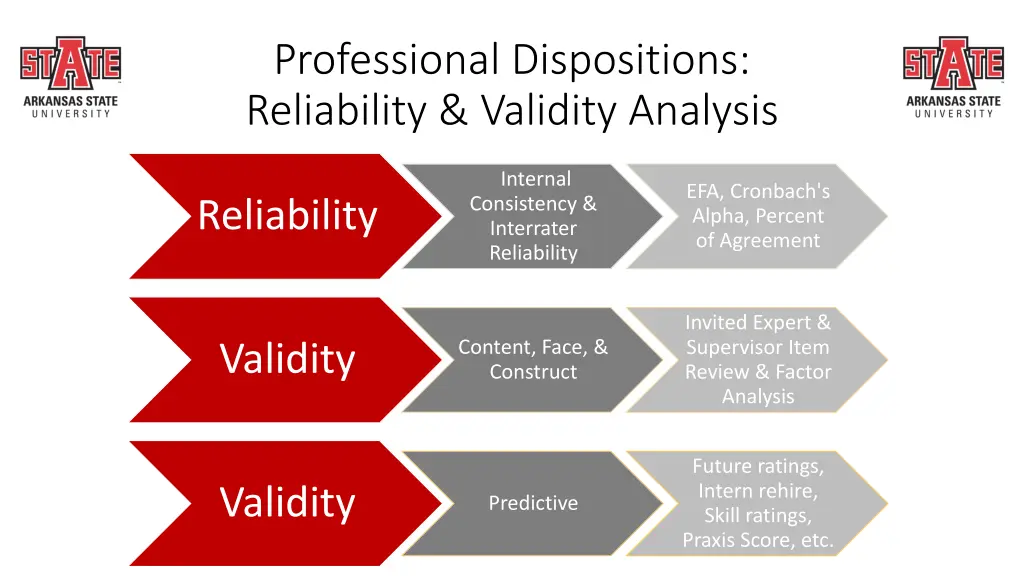 professional dispositions reliability validity