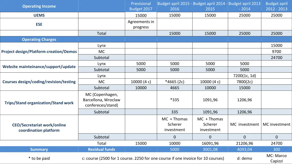 previsional budget 2017 15000 agreements