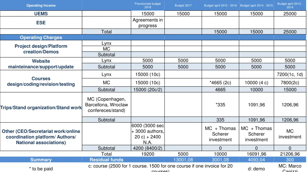 previsionale budget 2018 15000 agreements