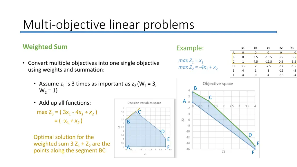 multi objective linear problems 11