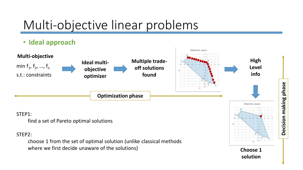 multi objective linear problems 14