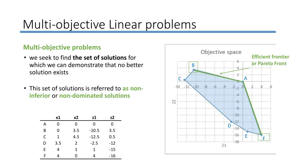 multi objective linear problems 4