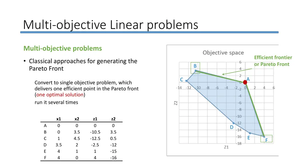 multi objective linear problems 5