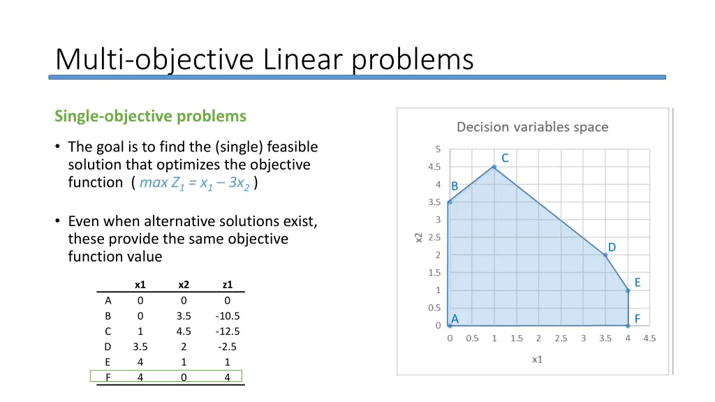 multi objective linear problems