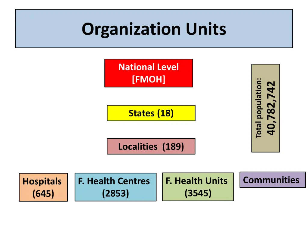 organization units