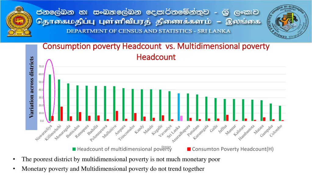 consumption poverty headcount vs multidimensional