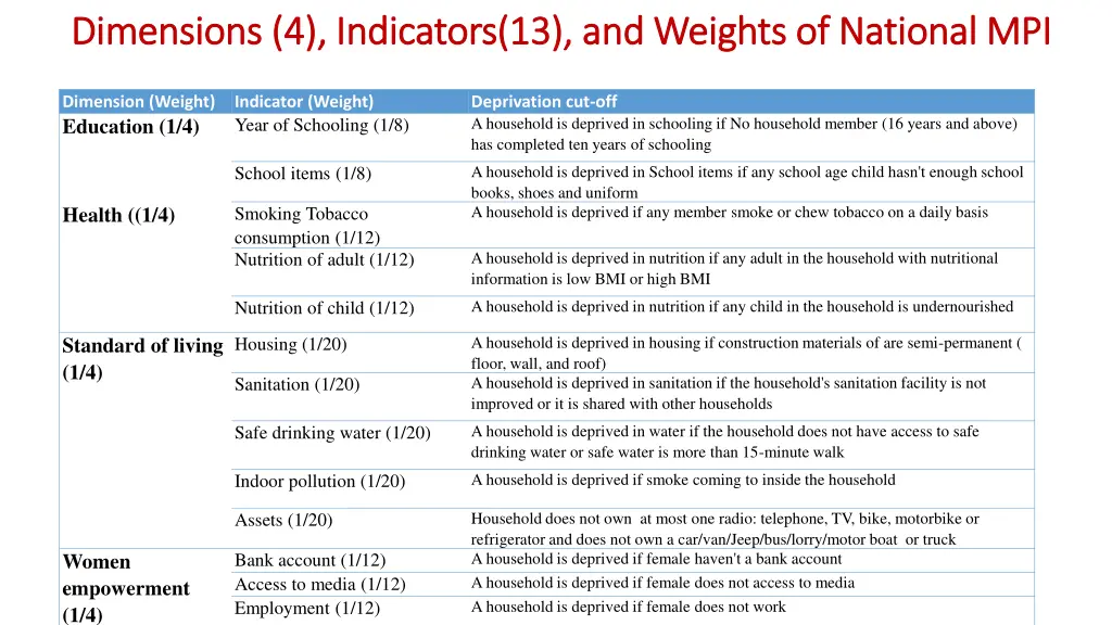 dimensions 4 indicators 13 and weights