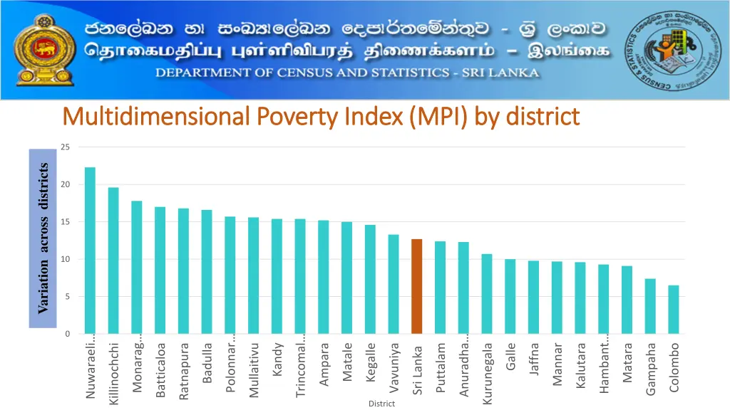 multidimensional poverty index mpi by district