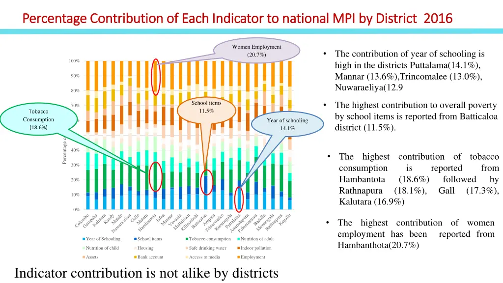 percentage contribution of each indicator 1