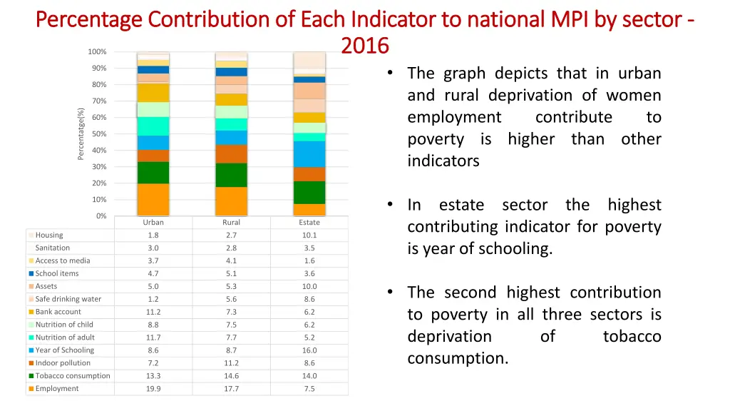 percentage contribution of each indicator