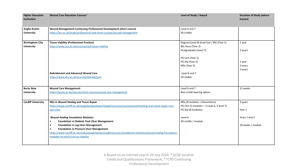 wound care education courses