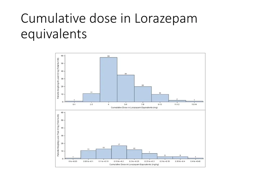 cumulative dose in lorazepam equivalents