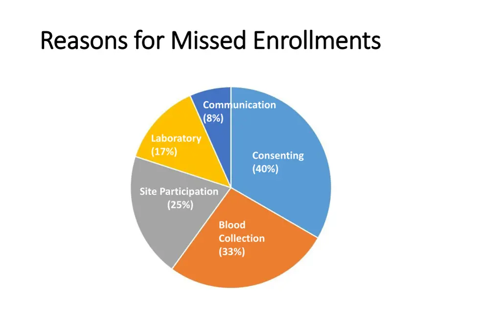 reasons for missed enrollments reasons for missed