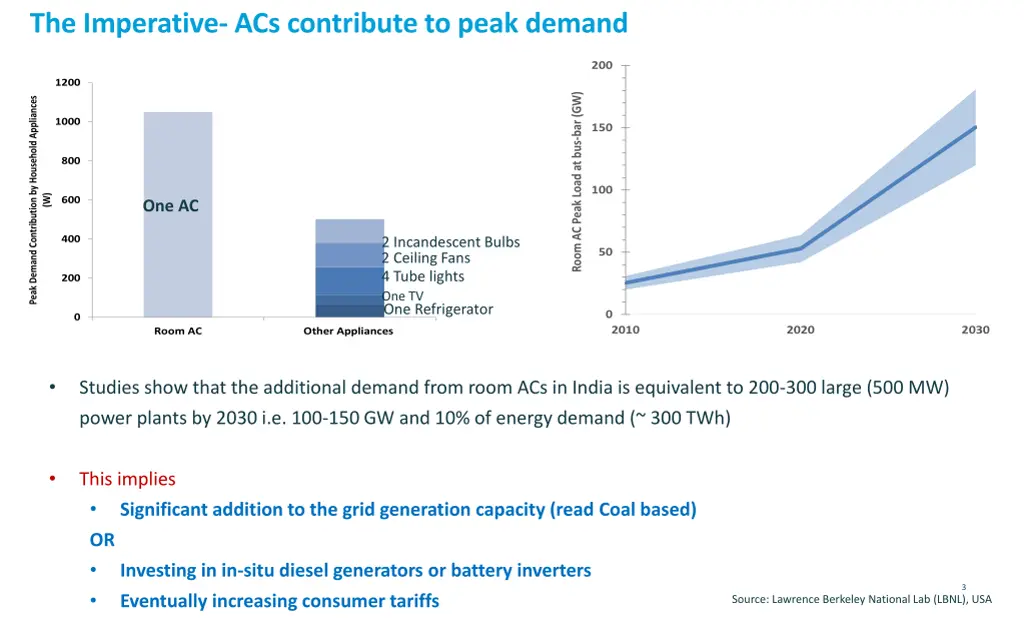 the imperative acs contribute to peak demand