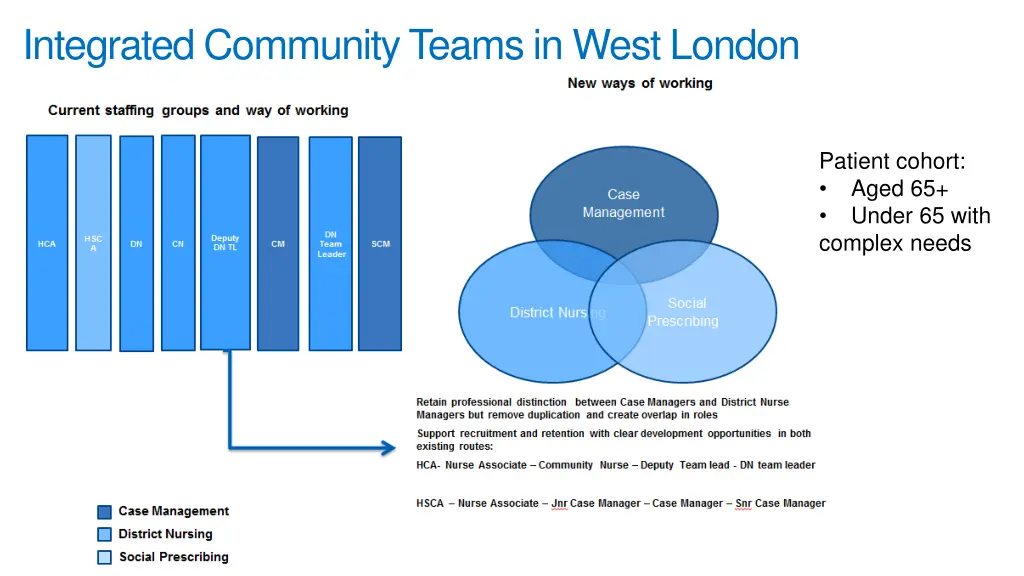 integrated community teams in west london