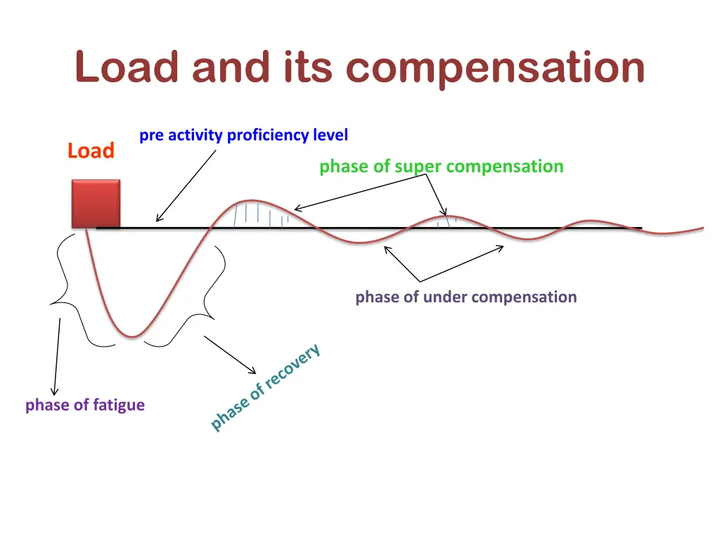 load and its compensation