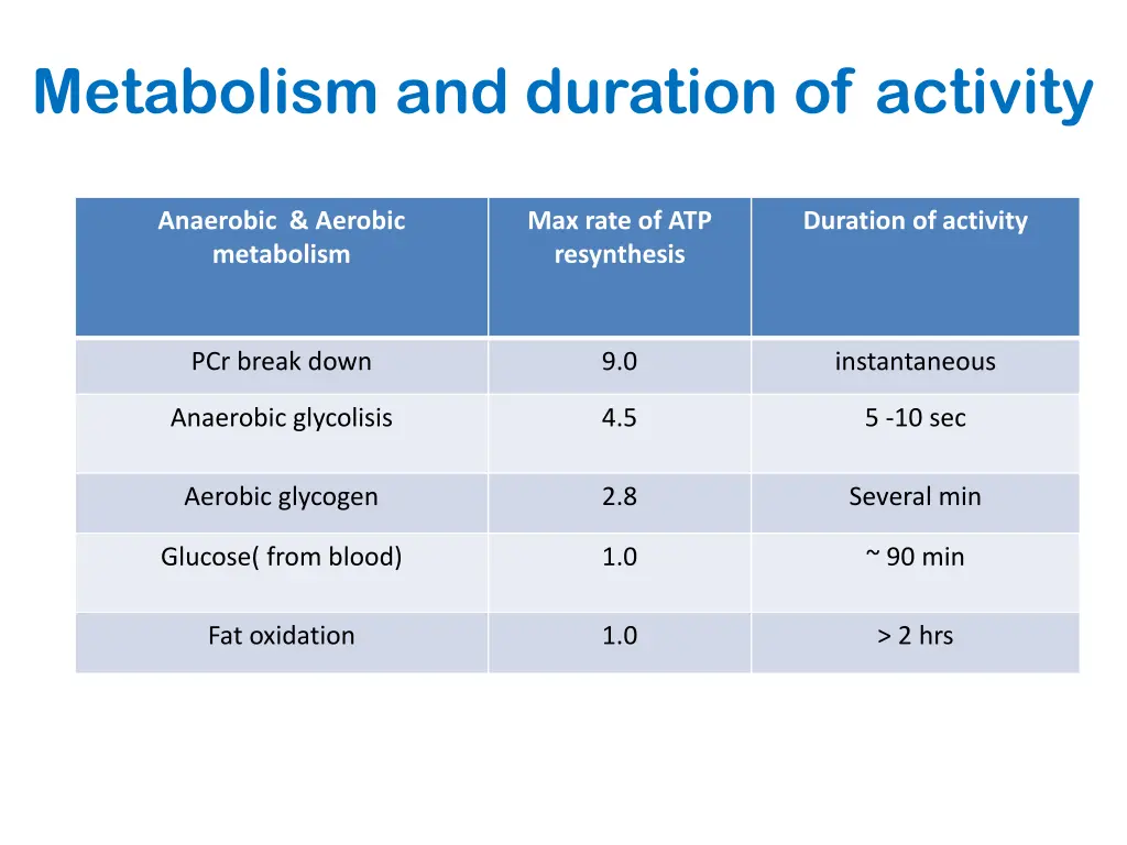 metabolism and duration of activity